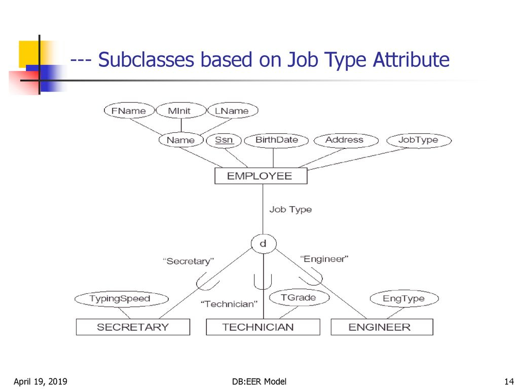 Enhanced Entity-Relationship (Eer) Model - Ppt Download