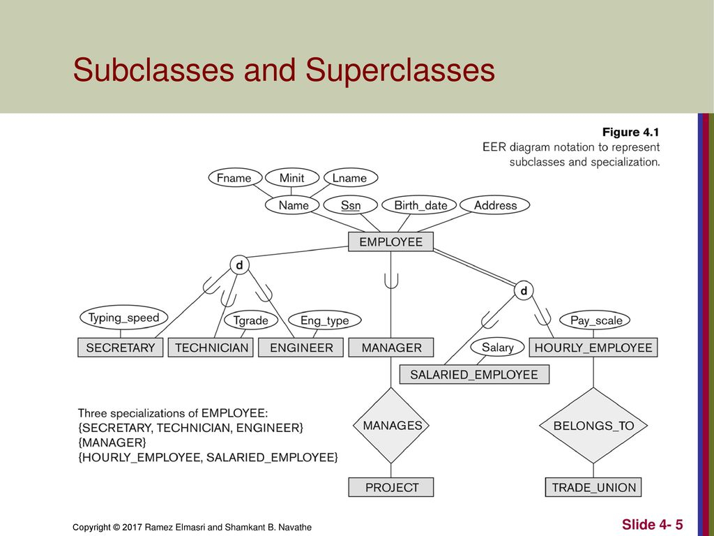 Enhanced Entity-Relationship (Eer) Modeling - Ppt Download