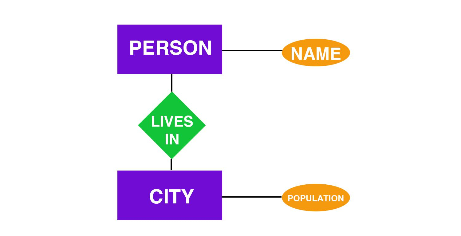 Entity-Relationship Diagram Definition