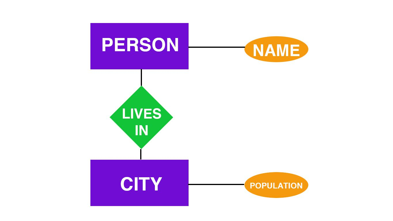 Entity-Relationship Diagram Definition