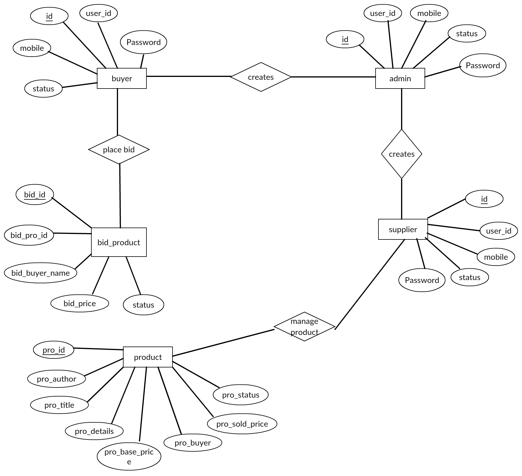 Entity Relationship Diagram (Er Diagram) Of A Auction System