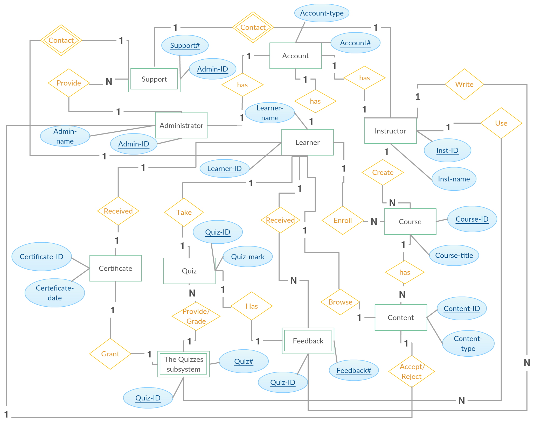 Er Diagram For E Learning System