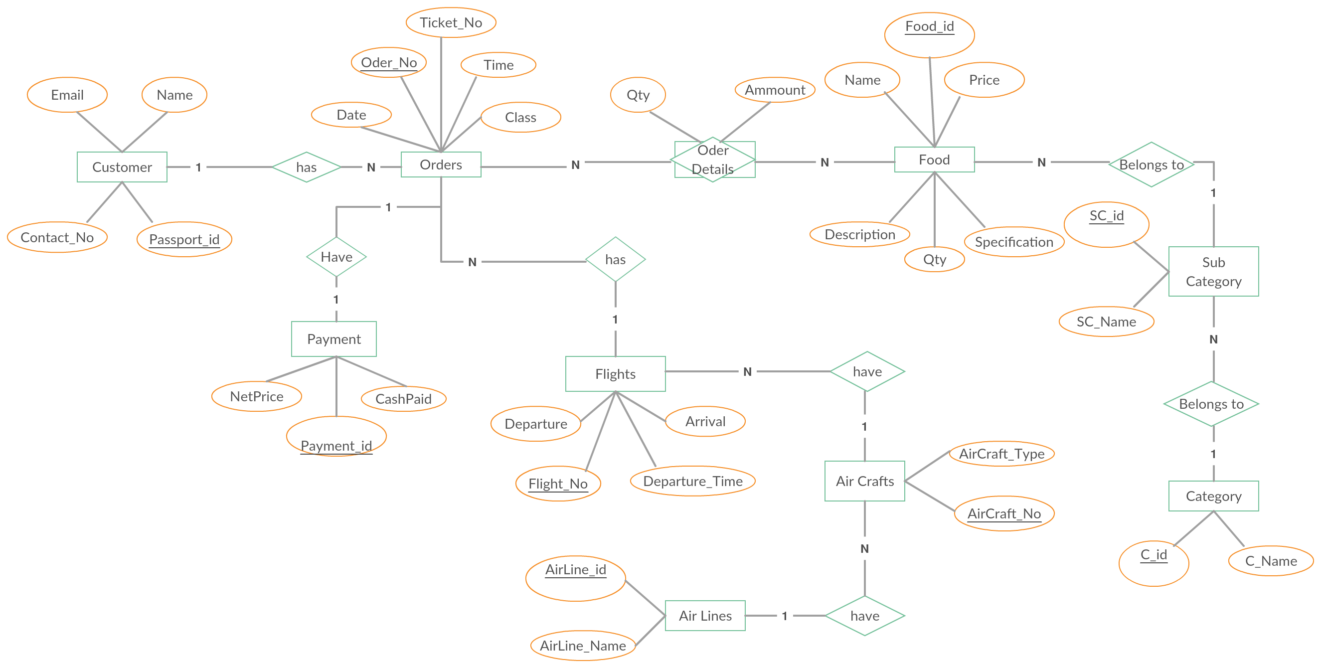 Entity Relationship Diagram (Er Diagram) Of Food Ordering