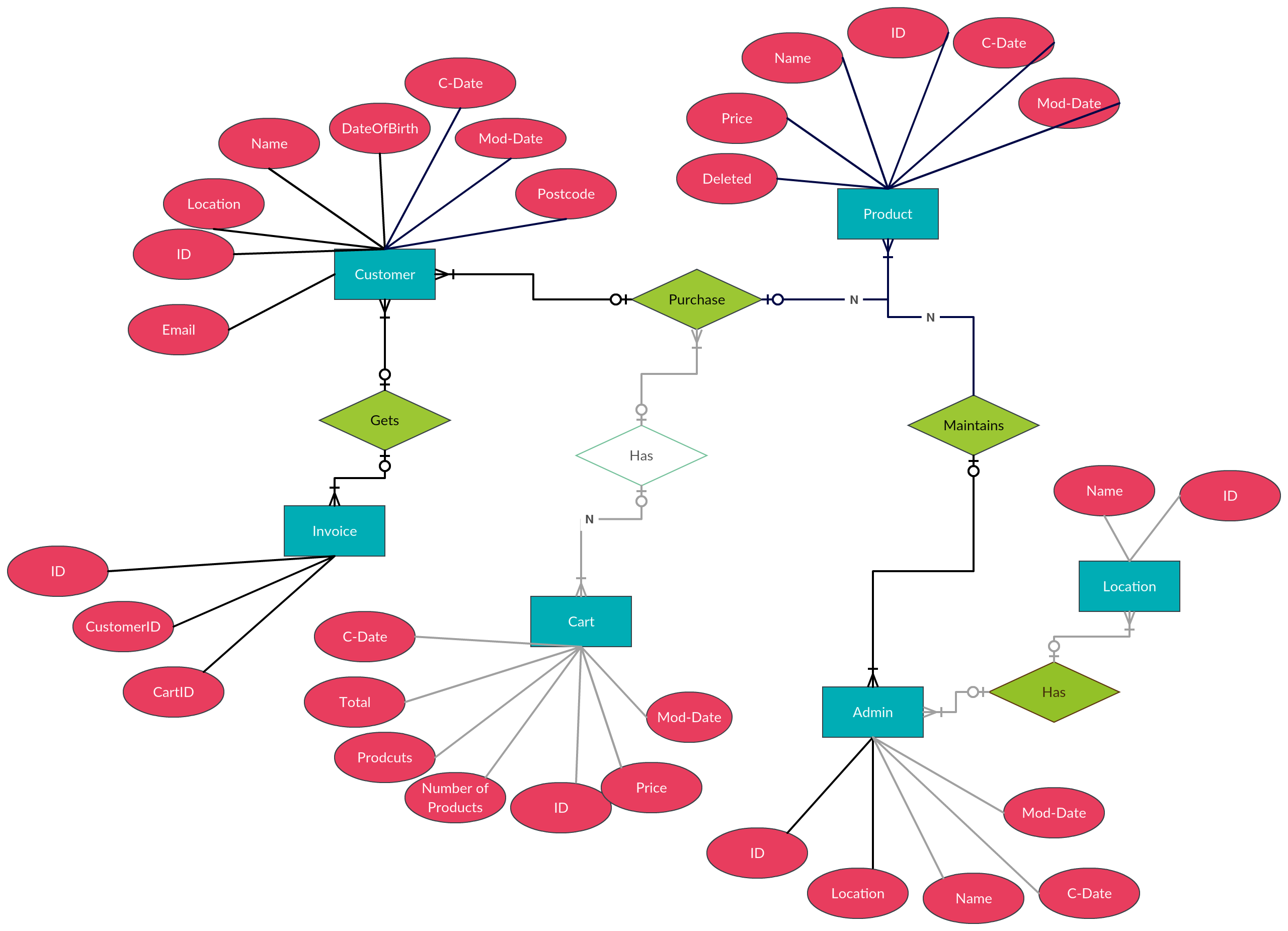 Online Shopping Cart Er Diagram