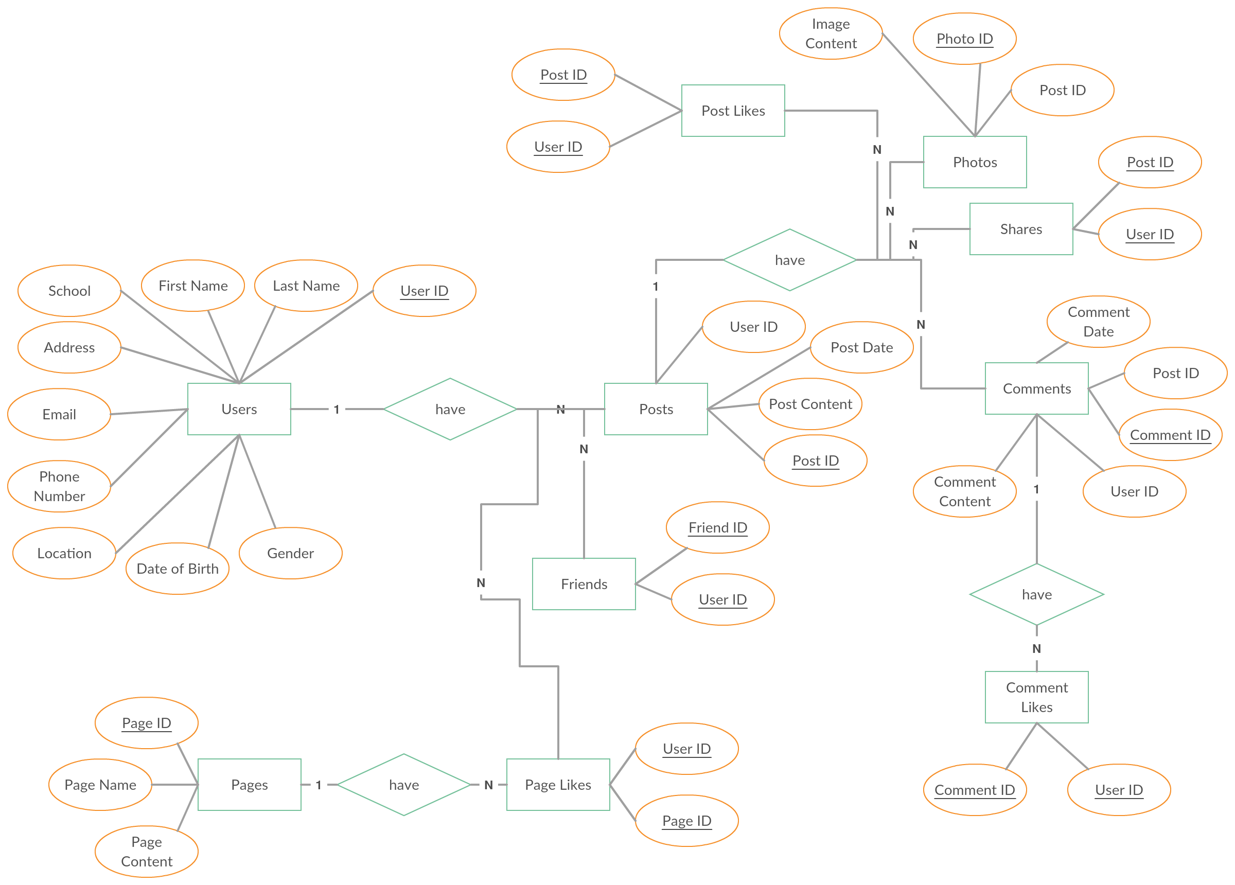 Entity Relationship Diagram (Er Diagram) Of The Facebook