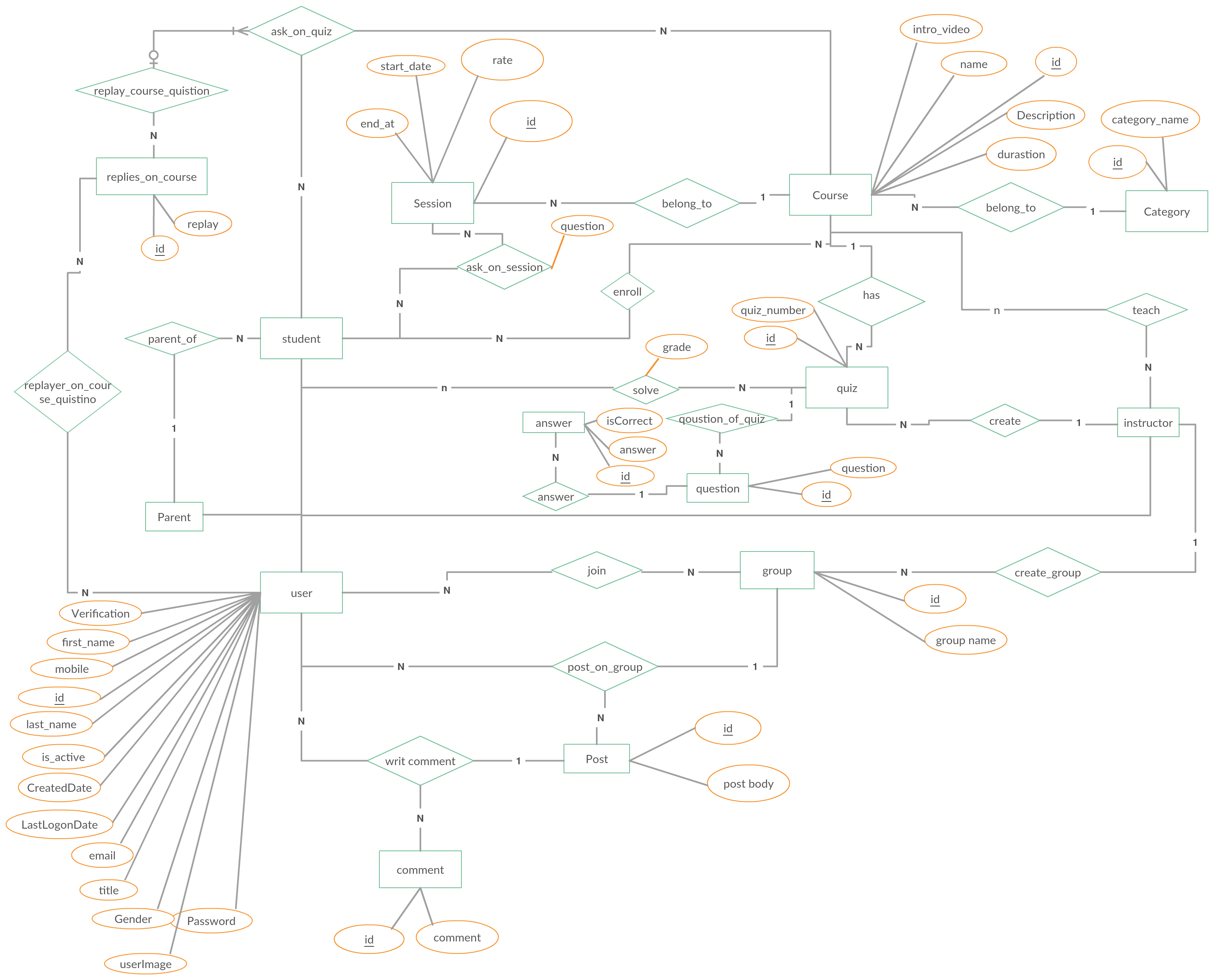 Entity Relationship Diagram (Er Diagram) Showing A Learning