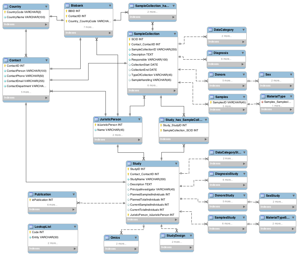 Entity-Relationship Diagram (Erd) - Bbmri Wiki