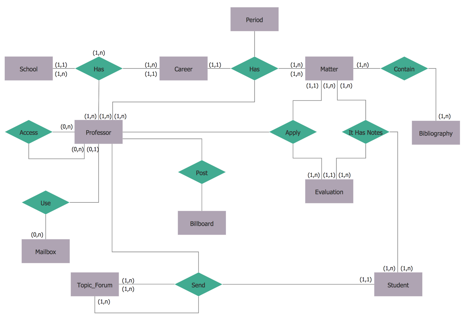 Entity Relationship Diagram (Erd) Solution | Conceptdraw