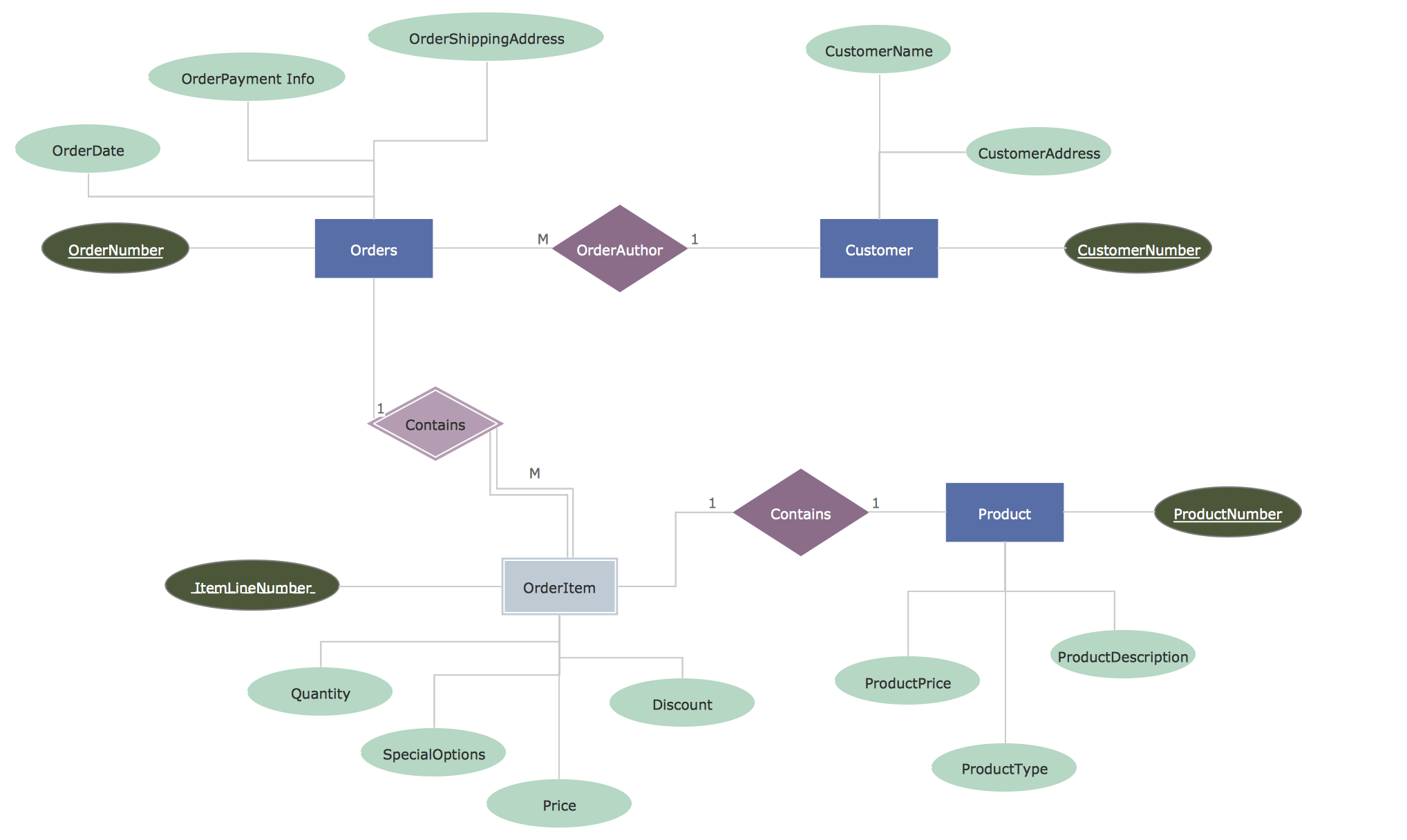 Entity Relationship Diagram (Erd) Solution | Conceptdraw