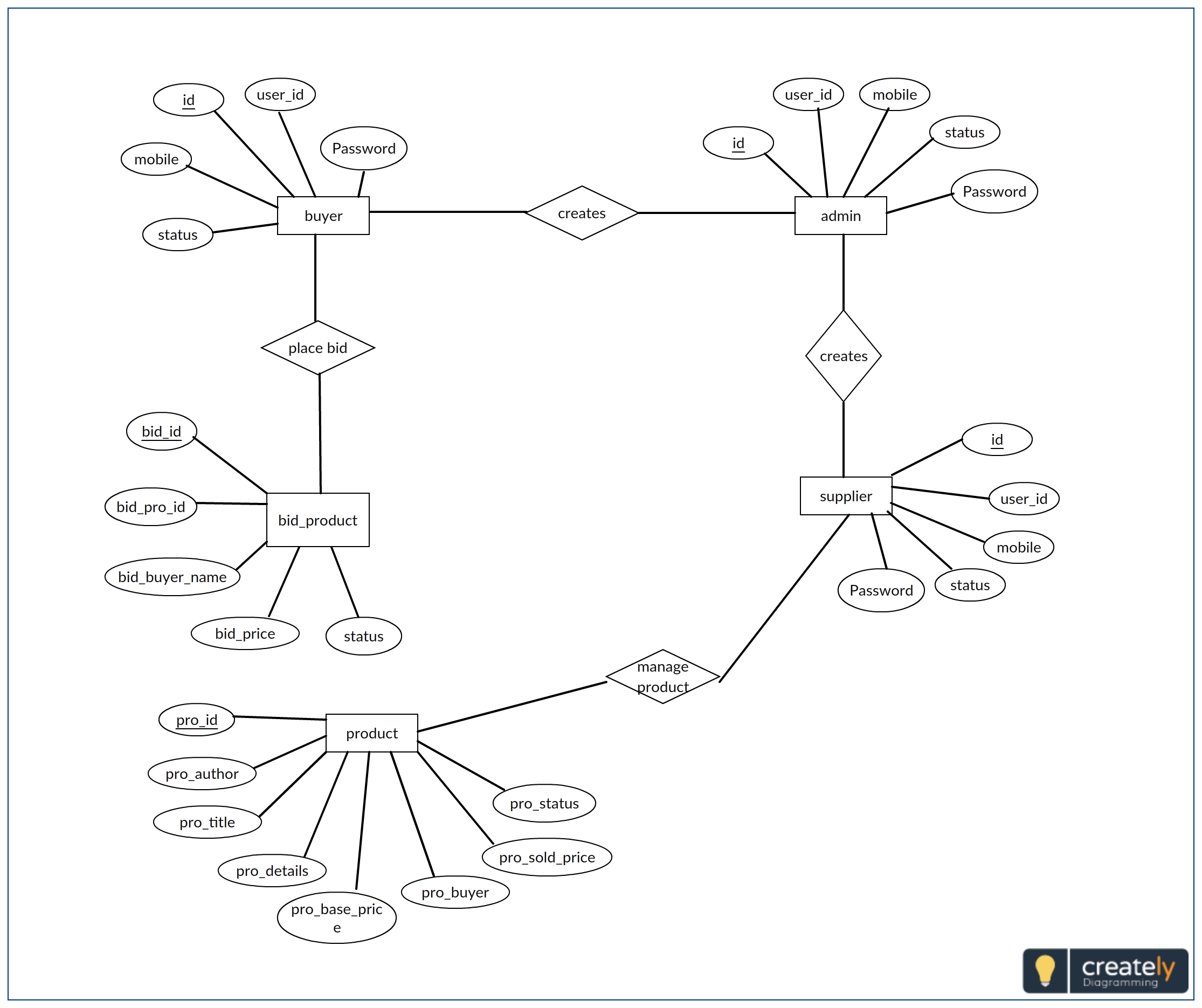 Entity Relationship Diagram Example For Auctioning System