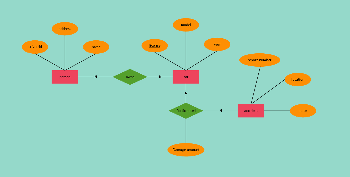 Entity Relationship Diagram Example Of Insurance Company