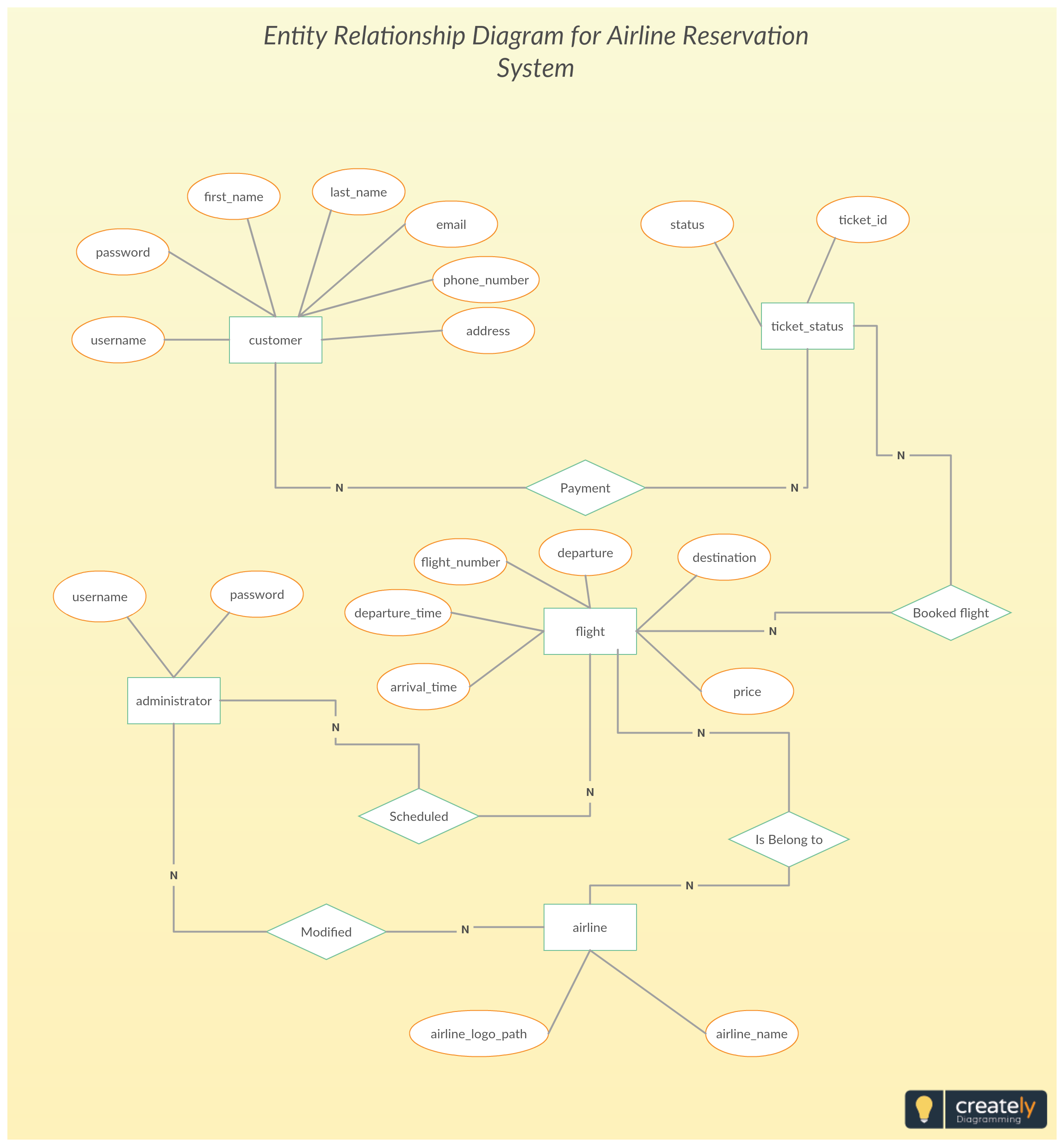 Flight Er Diagram