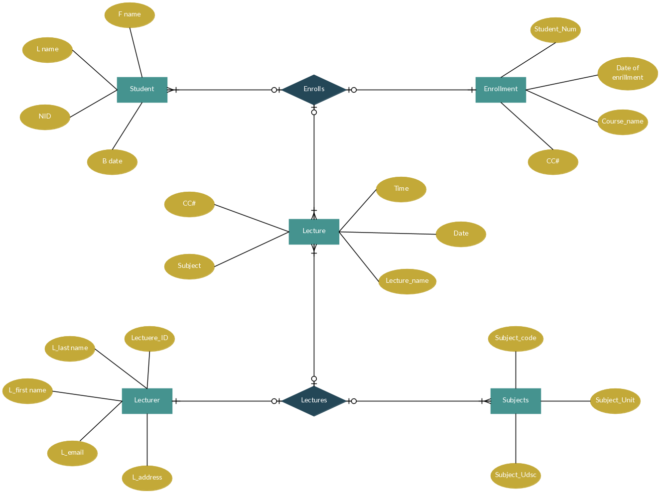 Online Student Registration System Er Diagram