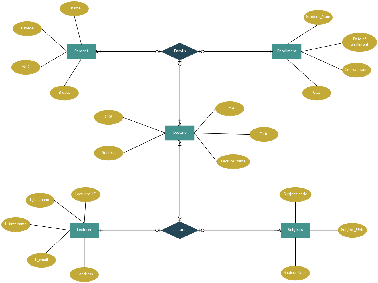 Entity Relationship Diagram For Collage Enrollment System