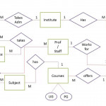 Entity Relationship Diagram For Faculty Management System