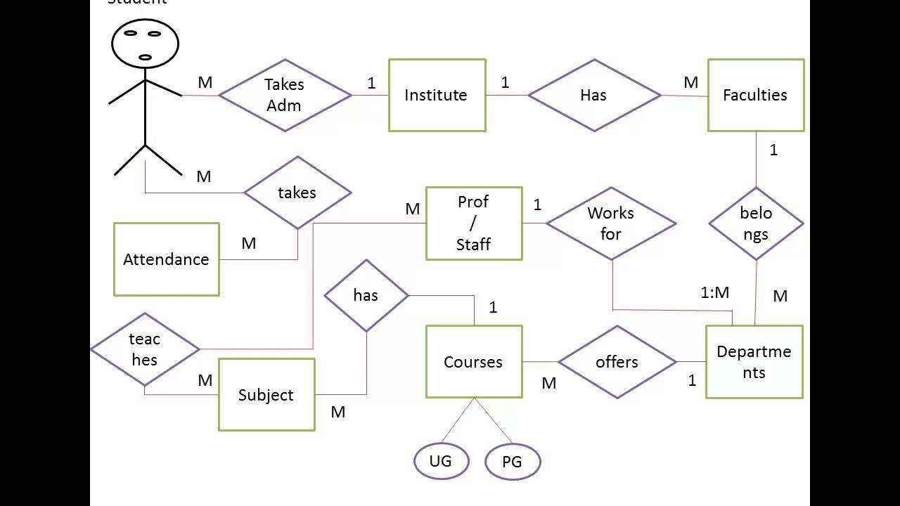 Entity Relationship Diagram For Faculty Management System