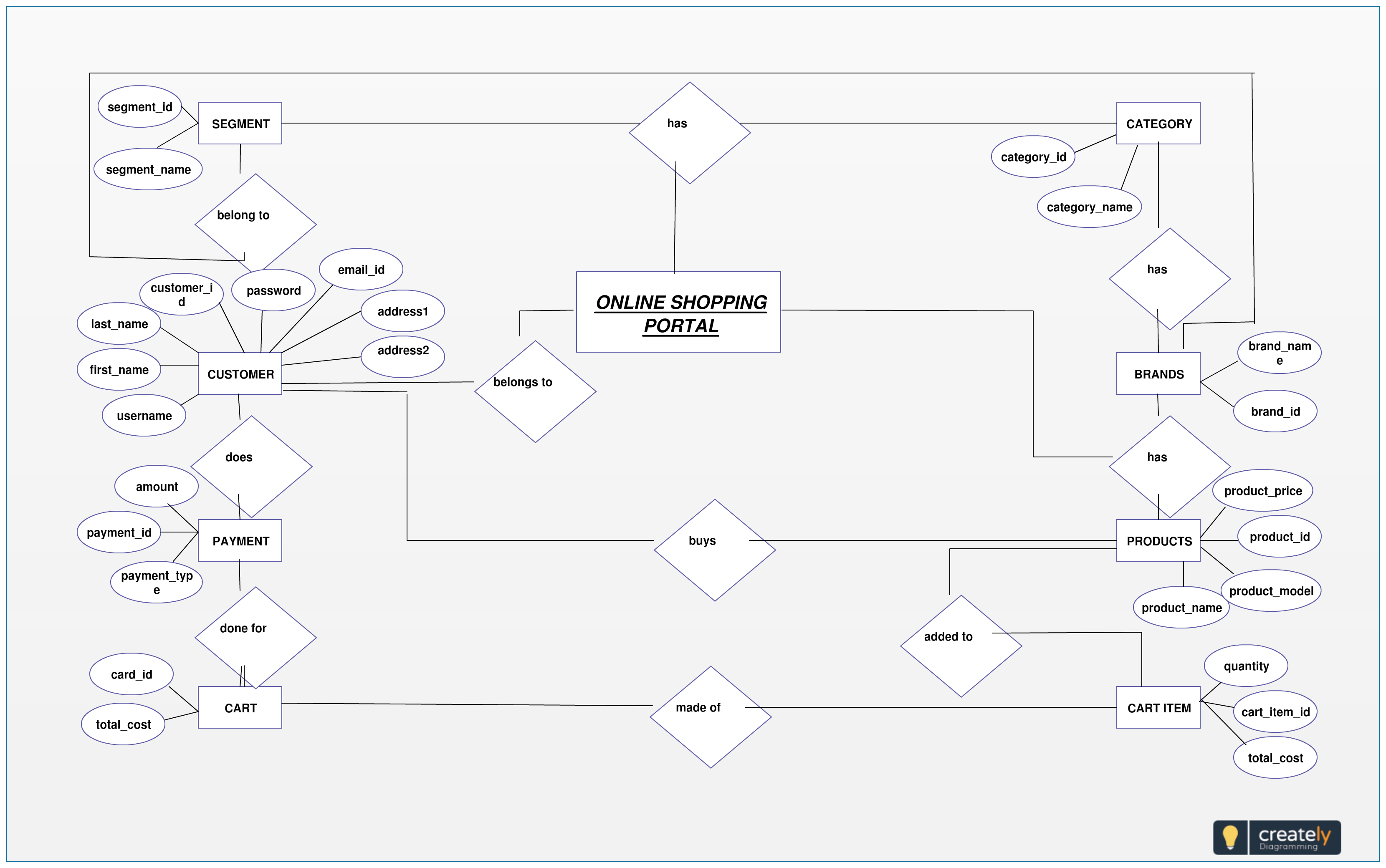 Entity Relationship Diagram For Online Shopping Portal. Plan