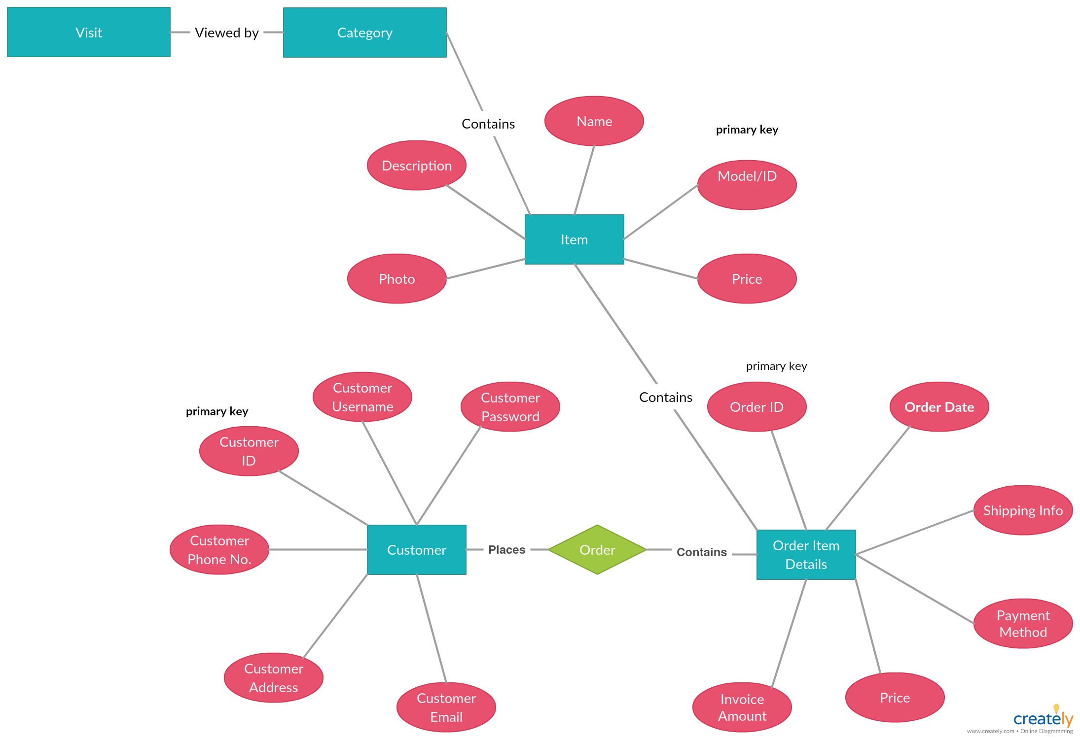 Entity Relationship Diagram For Shoppishop Online Payment