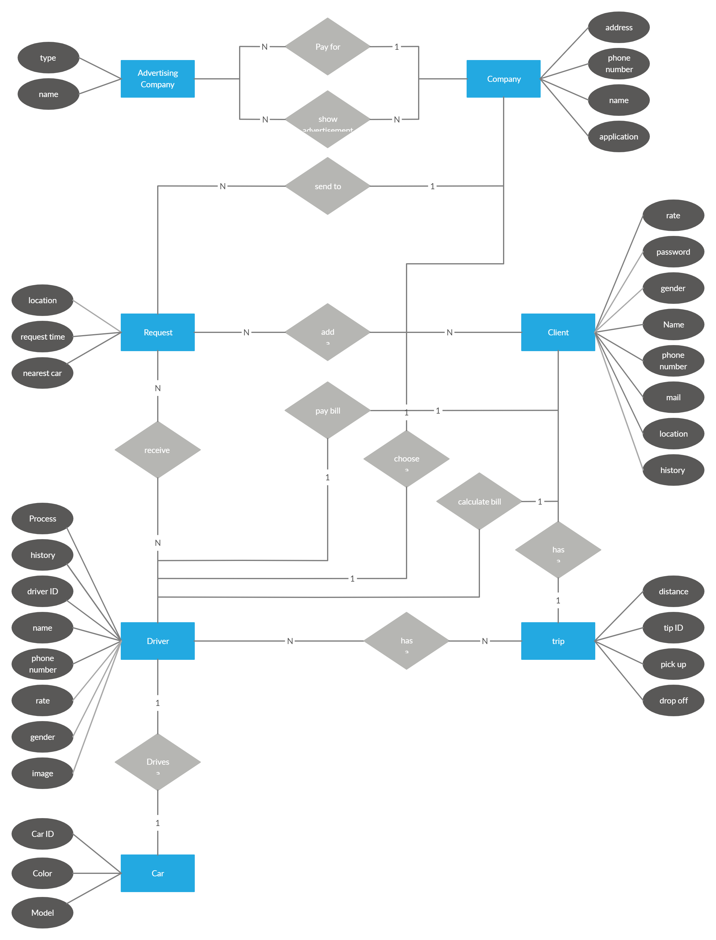 Entity Relationship Diagram For Uber | Relationship Diagram