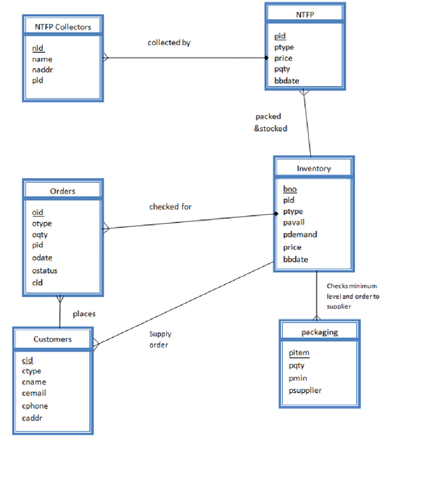 Entity Relationship Diagram Of Databases Maintained