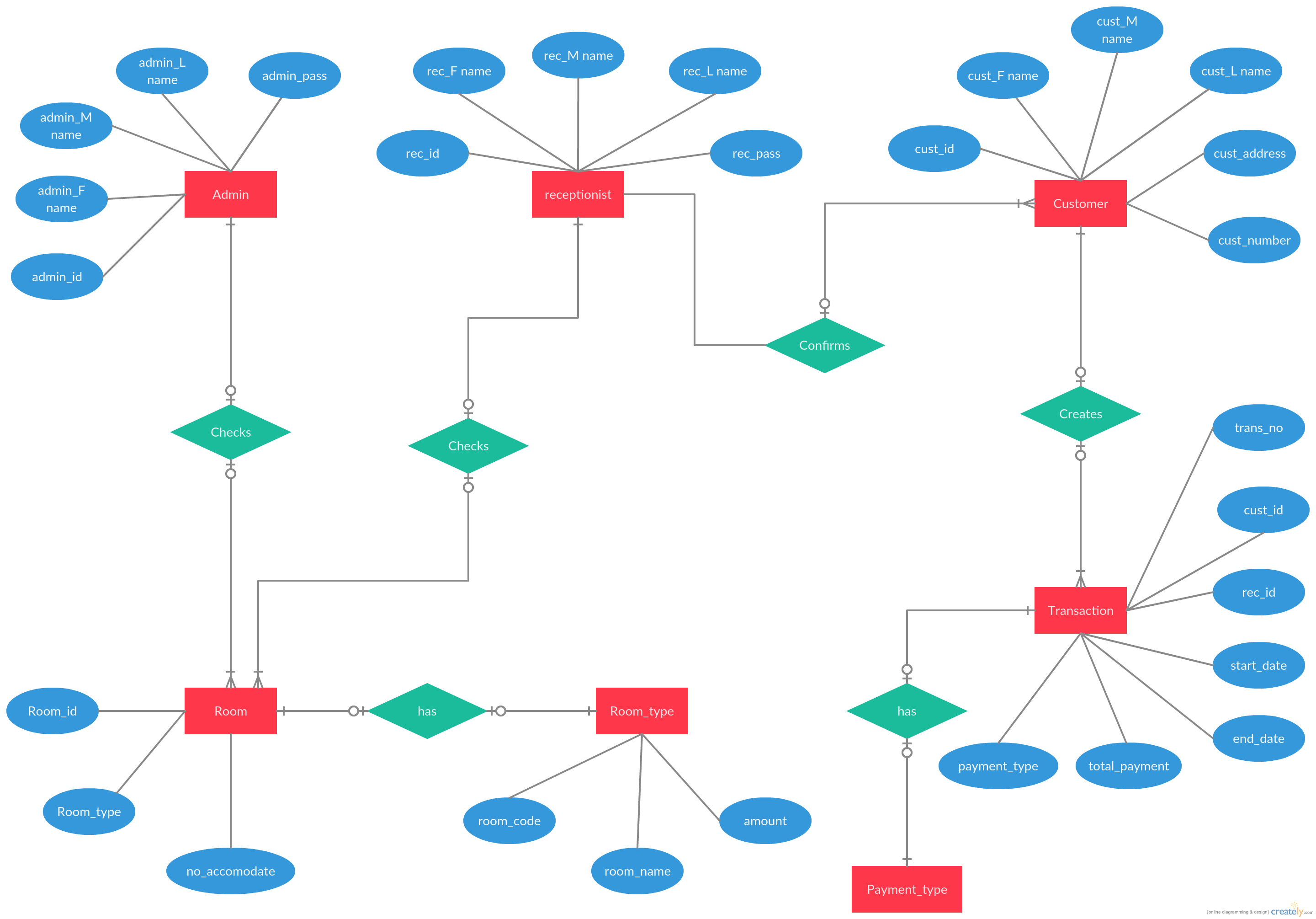 Online Hotel Reservation System Er Diagram