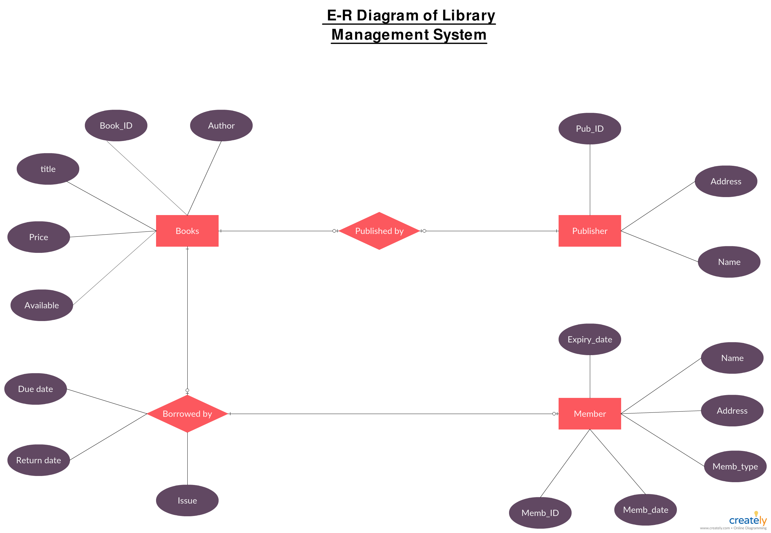 Entity Relationship Diagram Of Library Management System