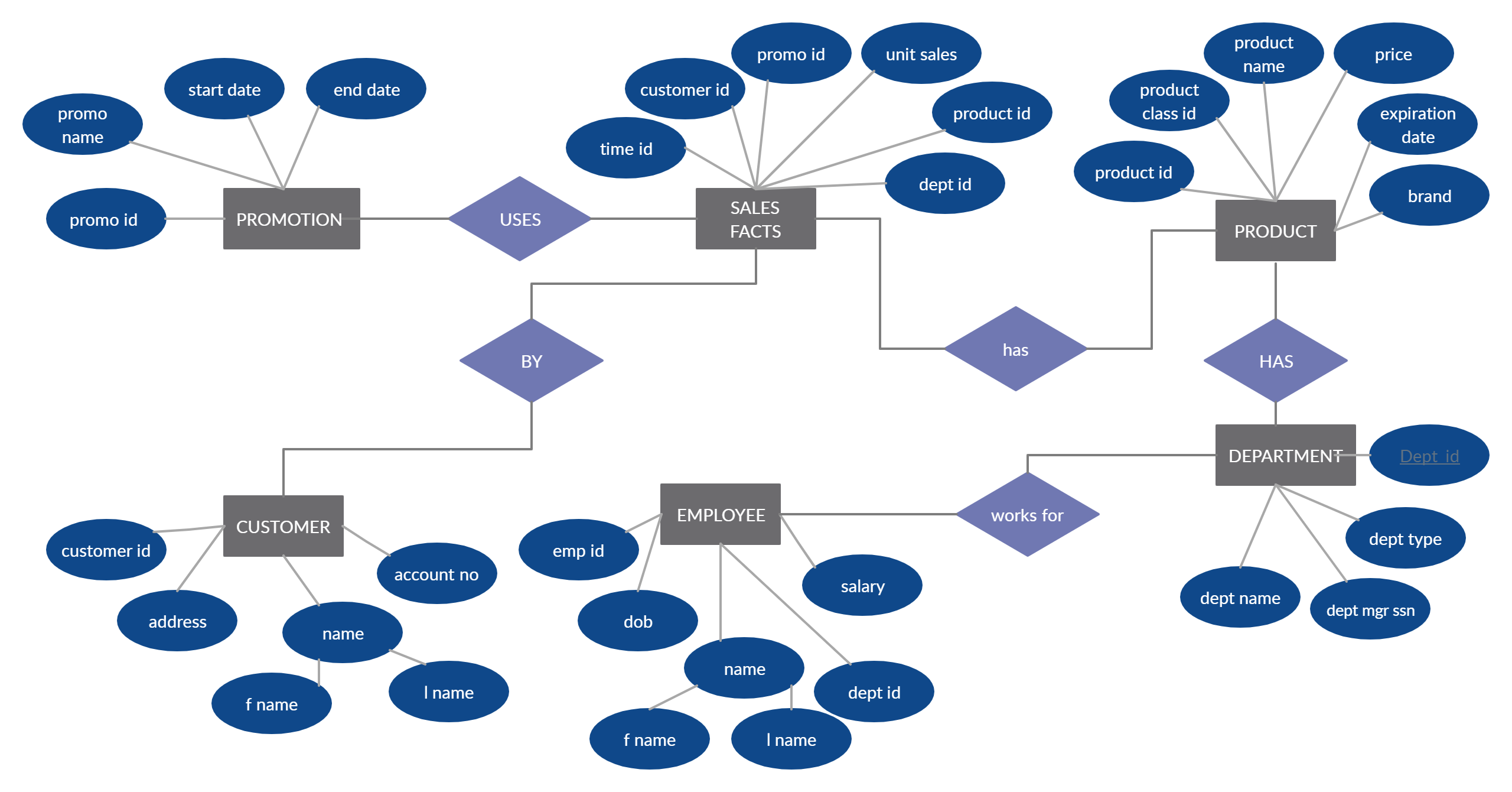 Entity Relationship Diagram Of Supermarket | Relationship