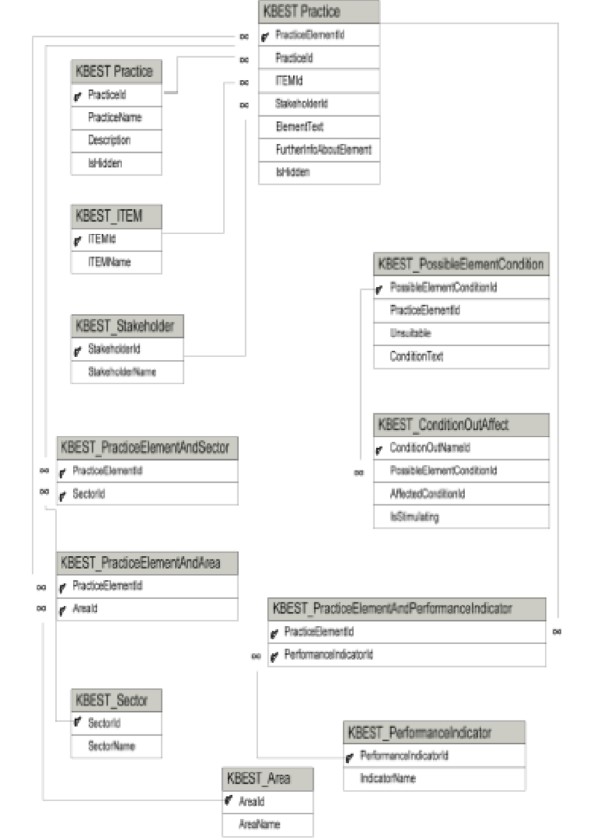 Entity Relationship Diagram Of The Structure For Supply