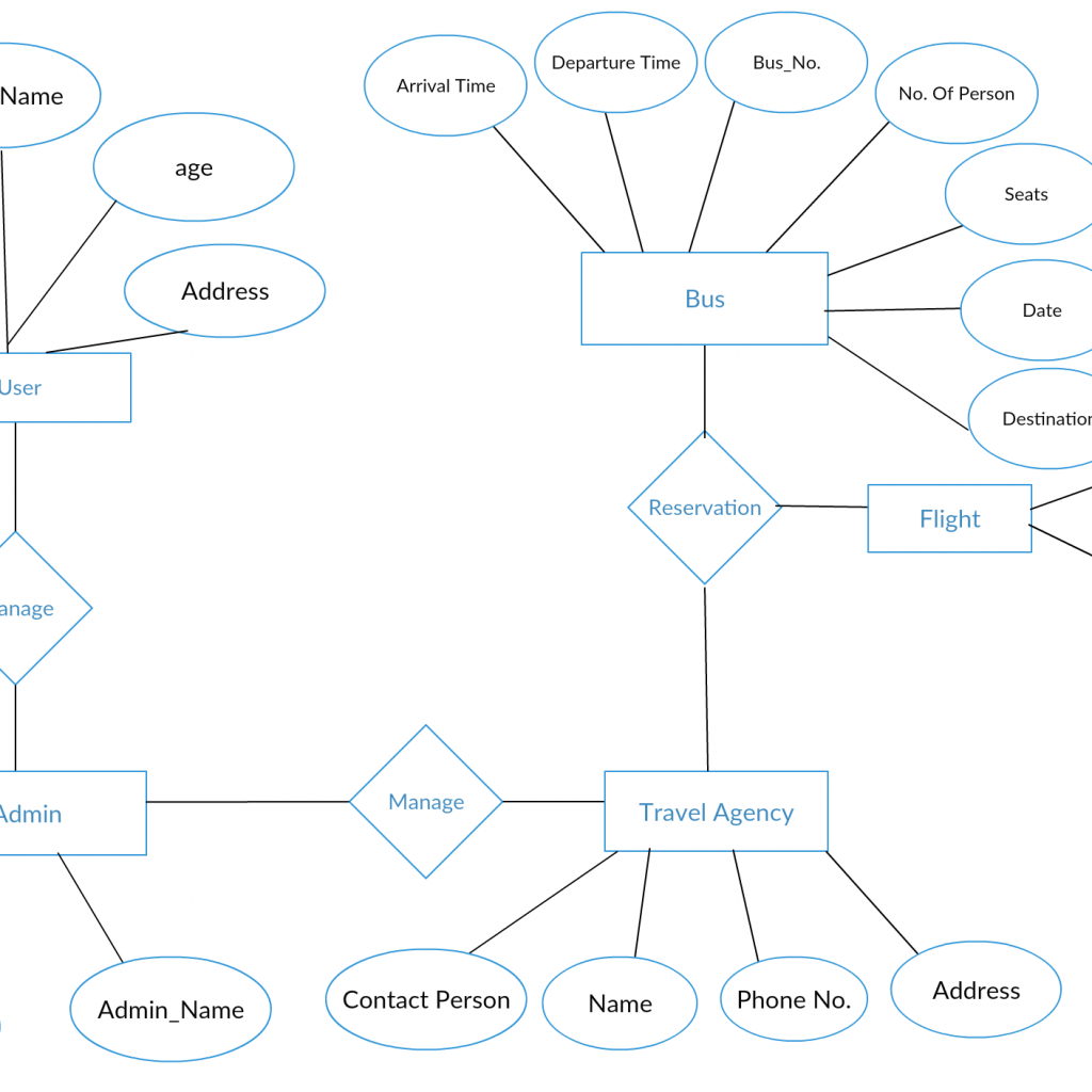 Entity Relationship Diagram Of Tour And Travel Ermodelexample Com