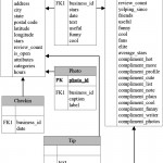 Entity Relationship Diagram Of Yelp Database. | Download