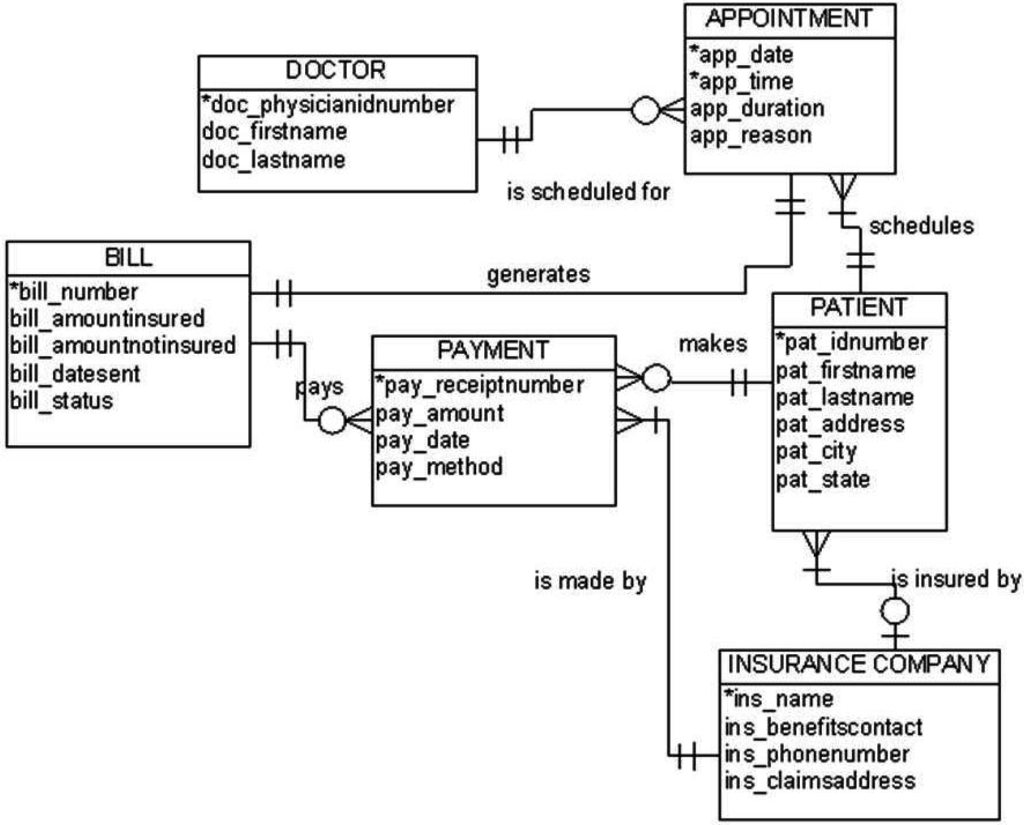Entity Relationship Diagram Pharmacy Management System