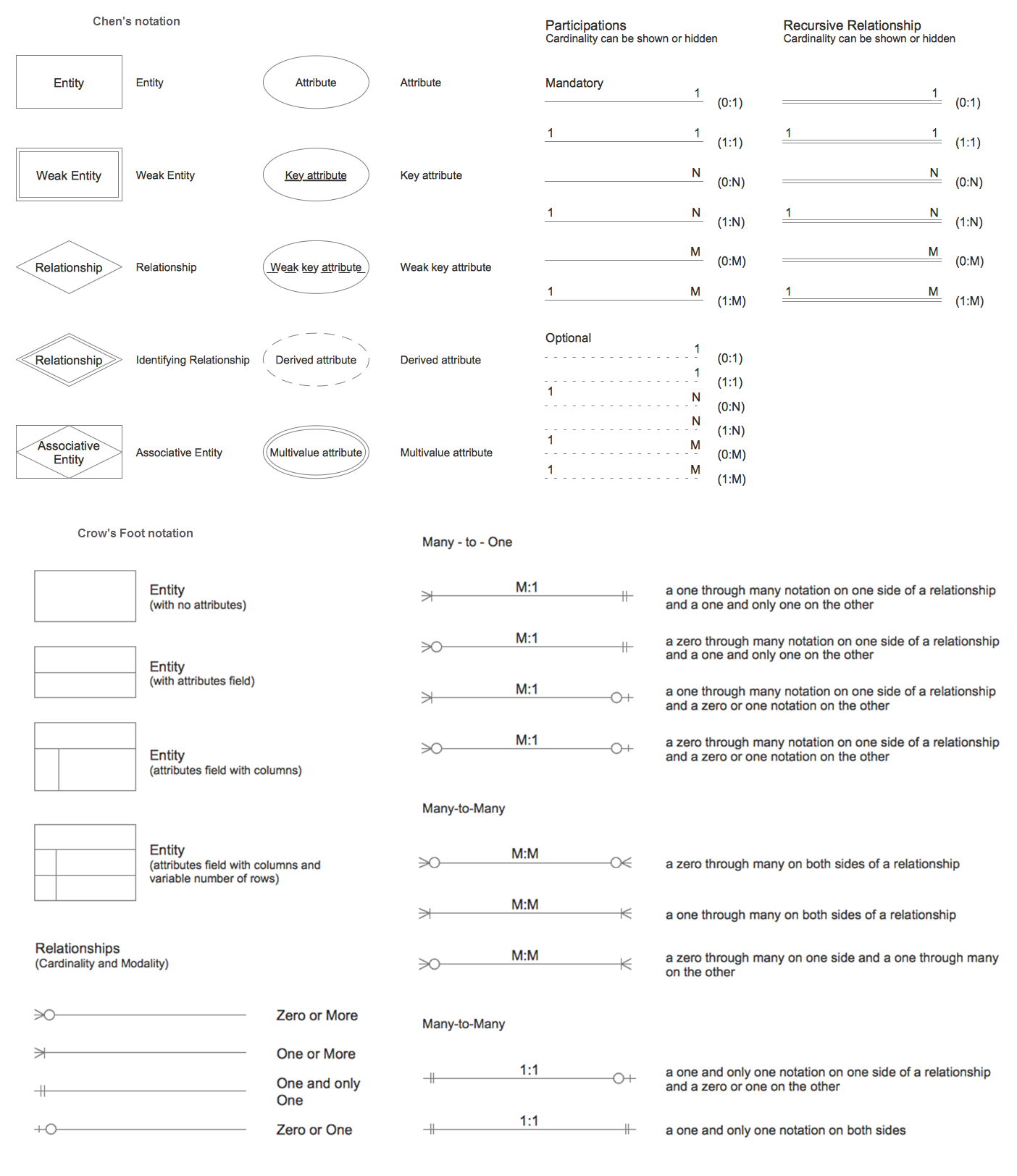 Entity Relationship Diagram Symbols | Professional Erd Drawing