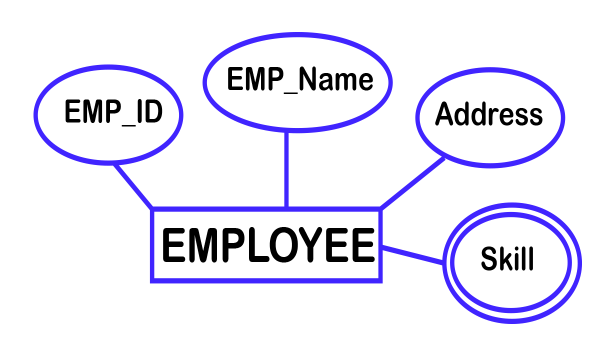 Entity Relationship (Er) Model - Library &amp;amp; Information