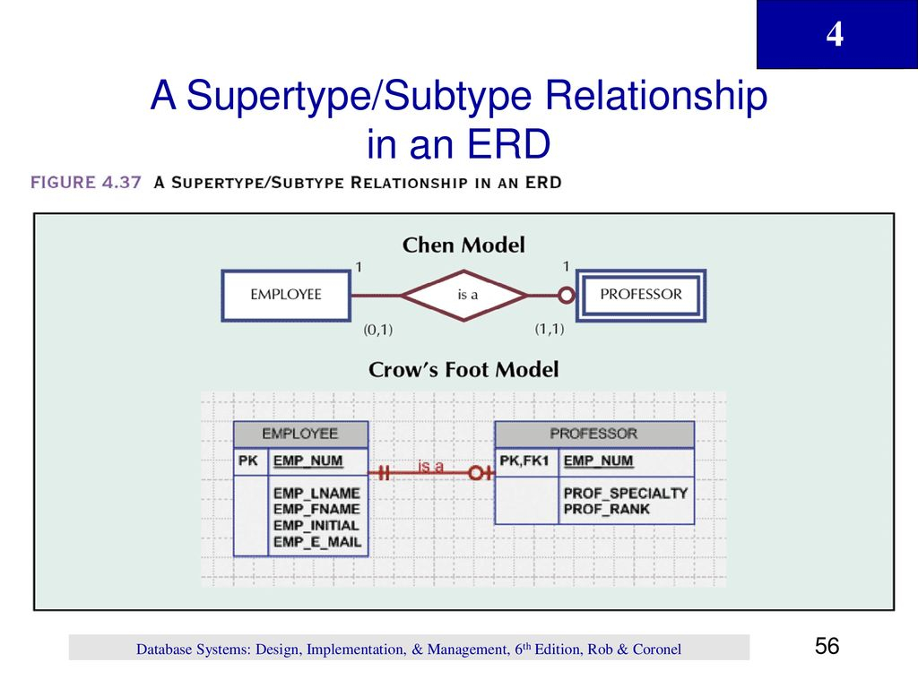 Entity Relationship (Er) Modeling - Ppt Download