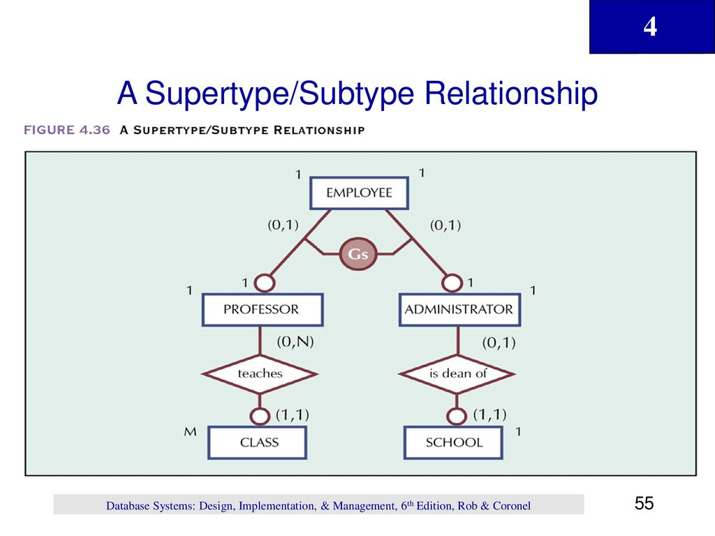 Entity Relationship (Er) Modeling - Ppt Download