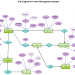 Entity Relationship In A Hotel Management System | Hotel