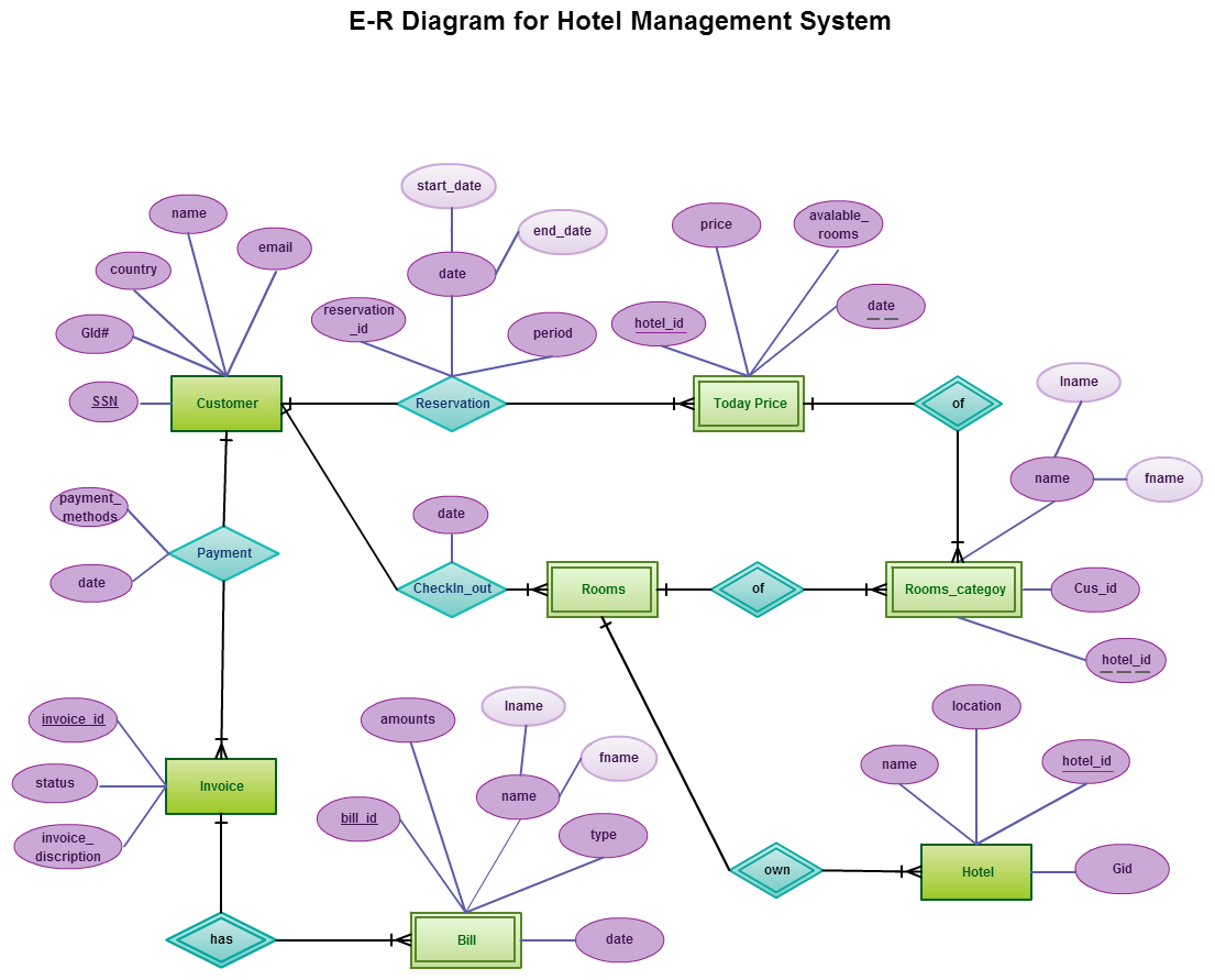 Entity Relationship In A Hotel Management System | Hotel