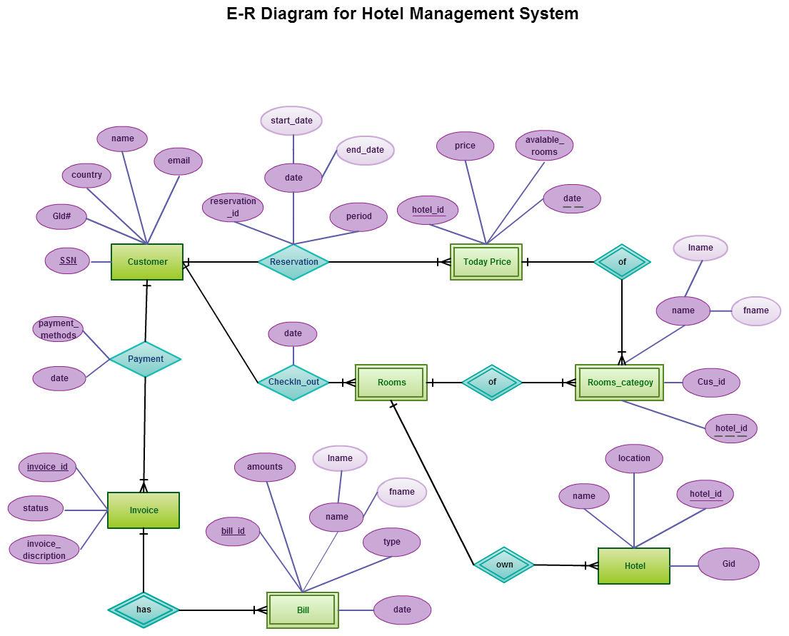 hotel management system thesis pdf