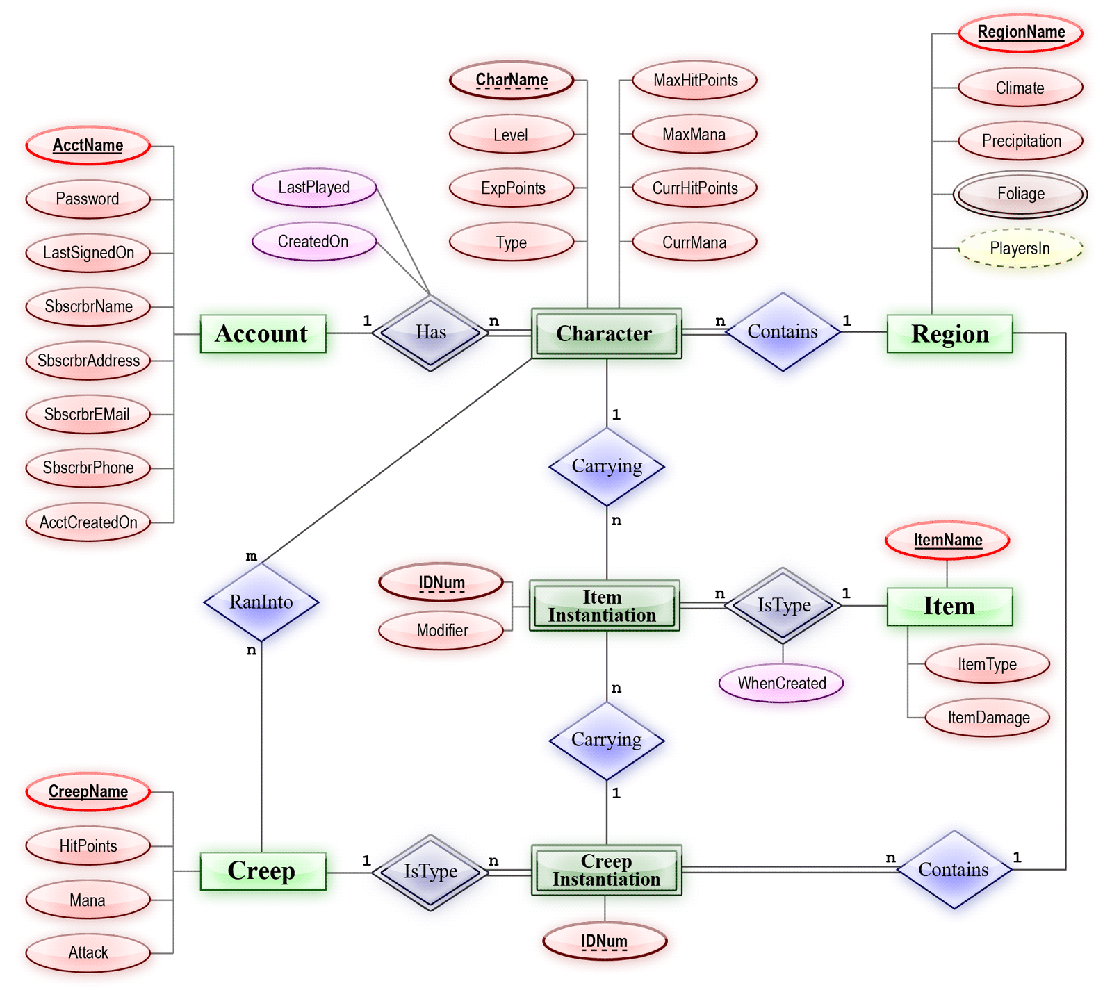 In Er Diagram