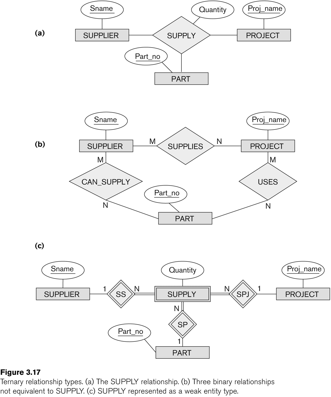 In Er Diagram Relationship Type Is Represented By