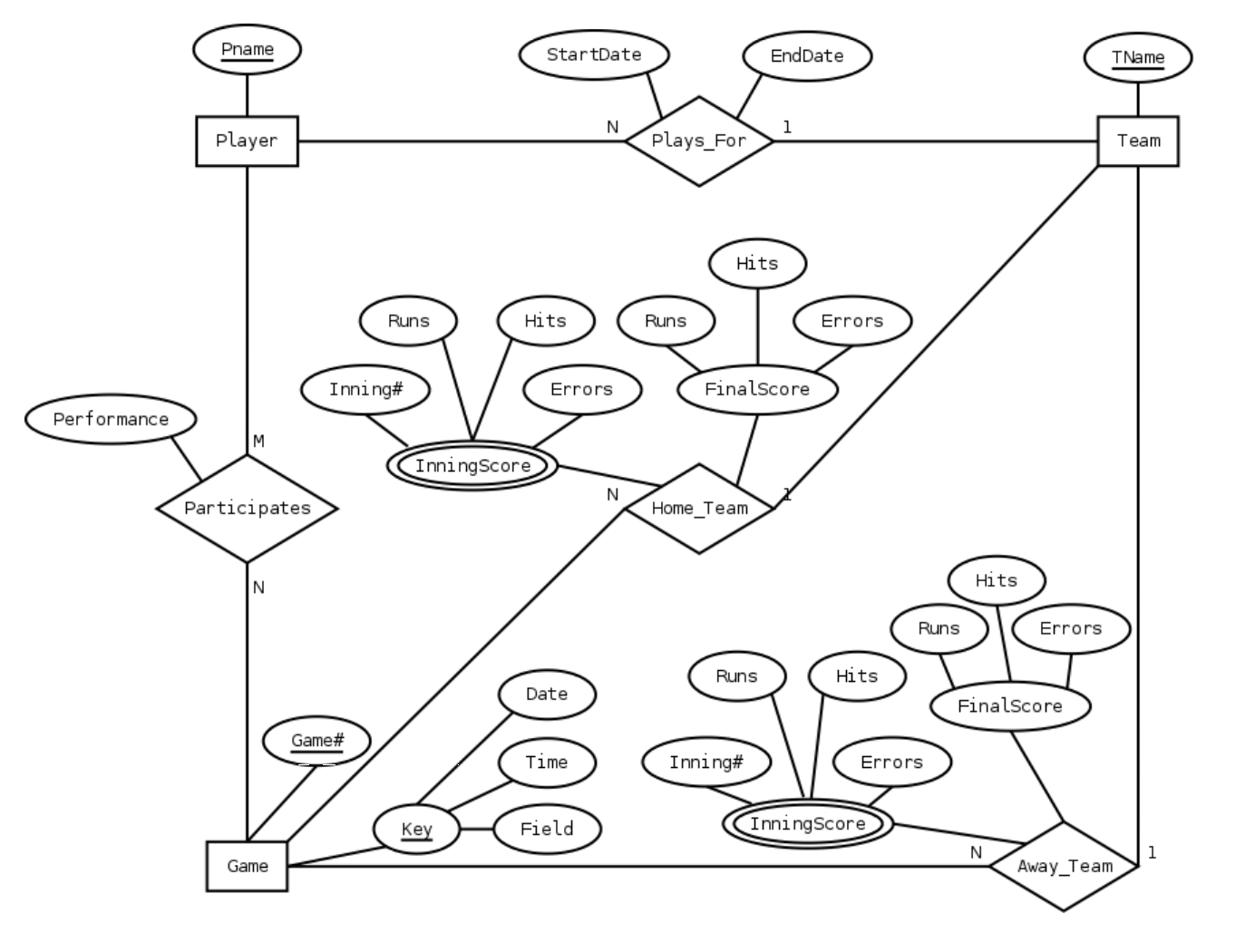 Er Diagram Baseball - Wiring Diagrams Data