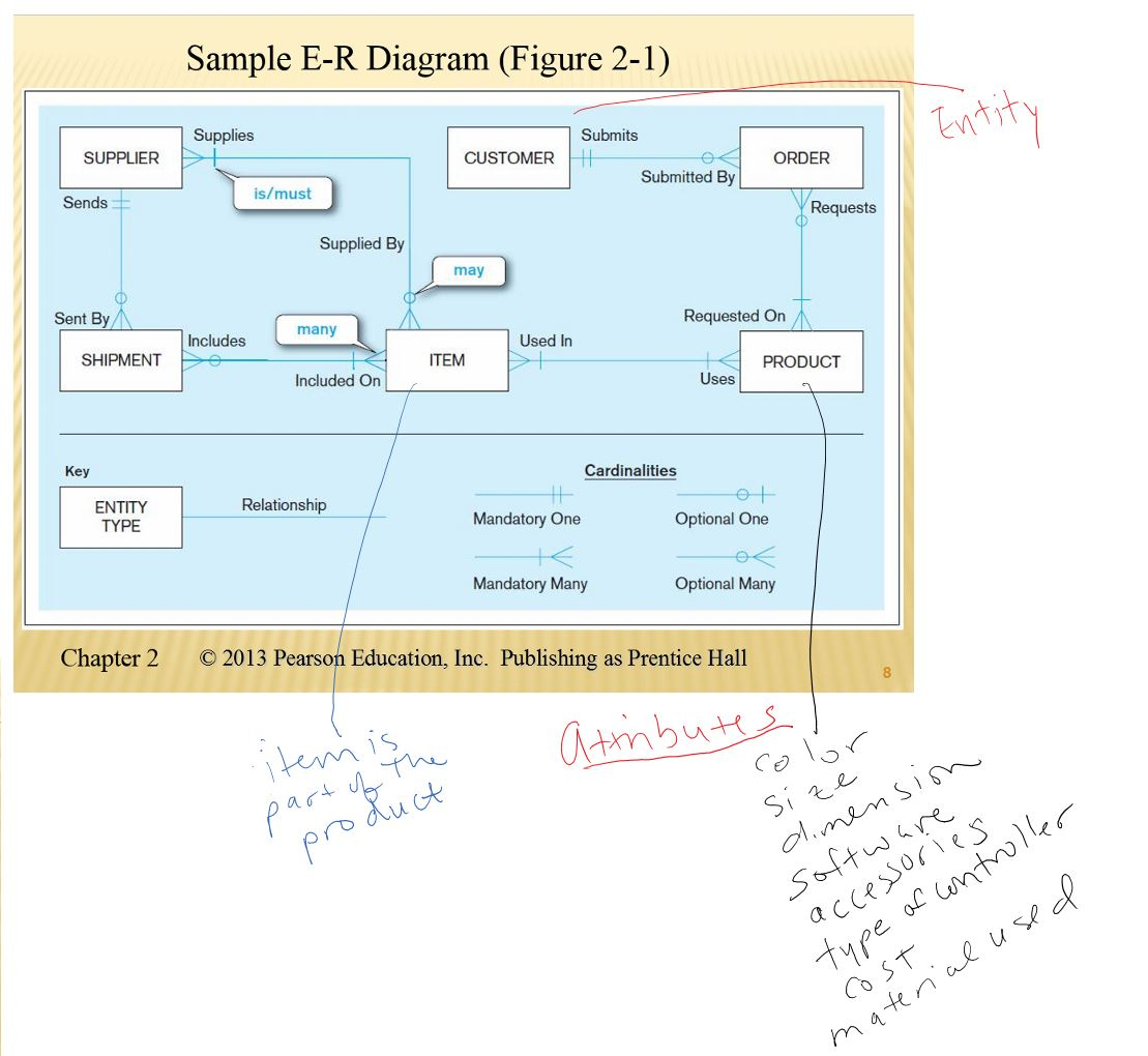 Er Diagram | Dr. Flava