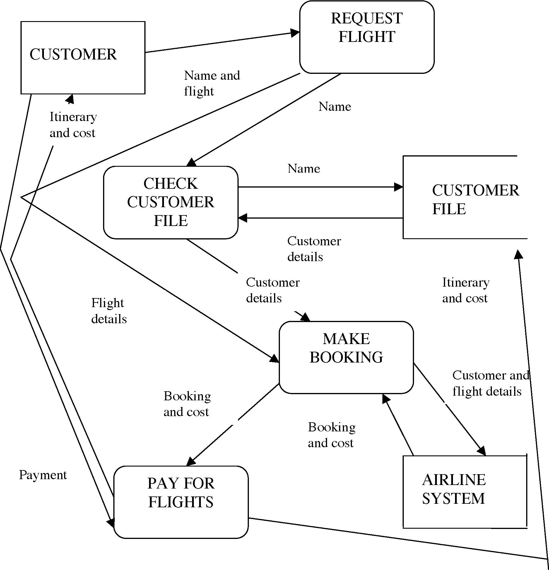 Er Diagram For Airline Reservation System - Book A Ticket