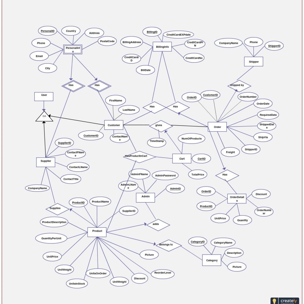 Er Diagram For E-Commerce Database System. You Can Use This ...