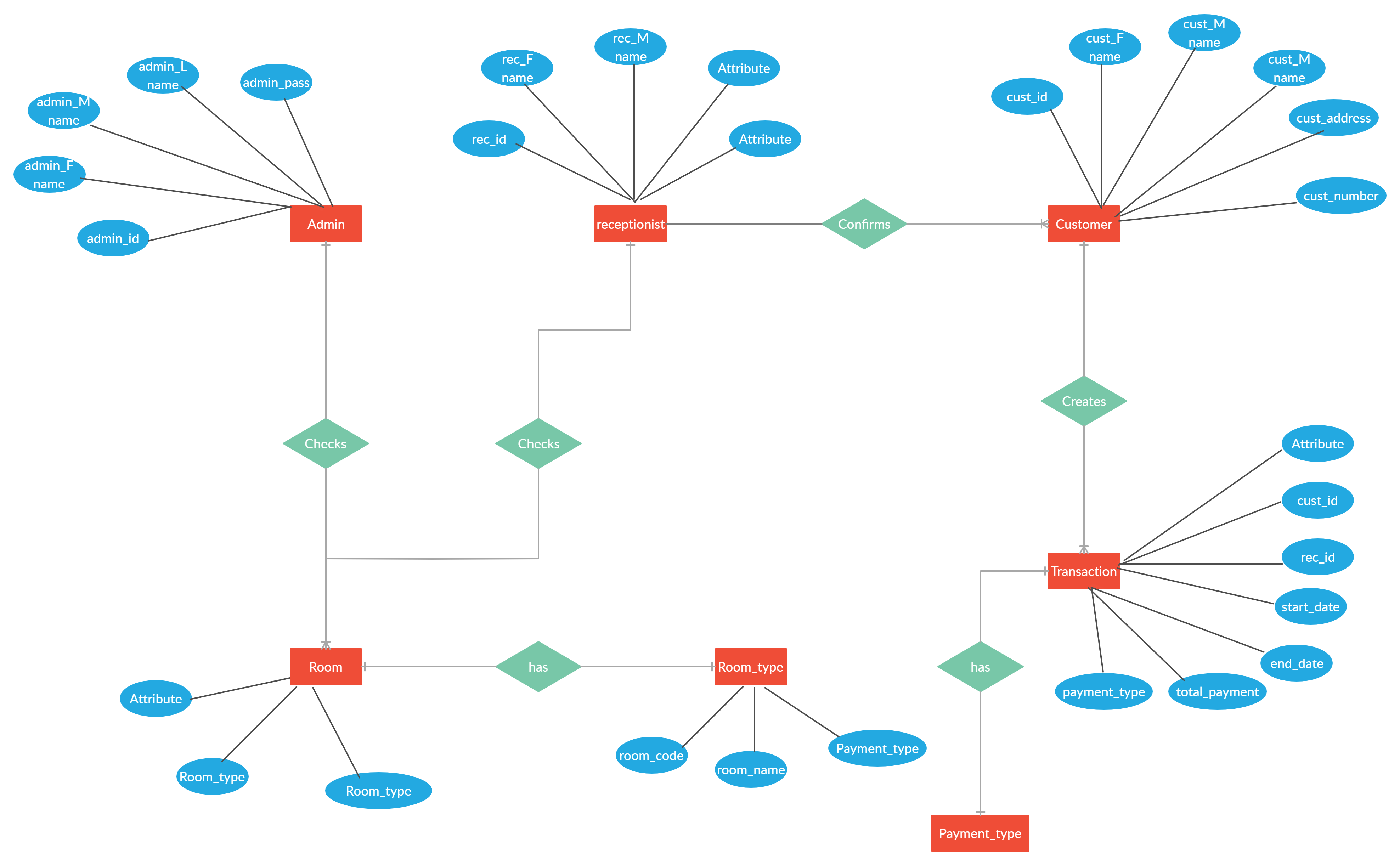 Er Diagram For Hotel Reservation System | Relationship