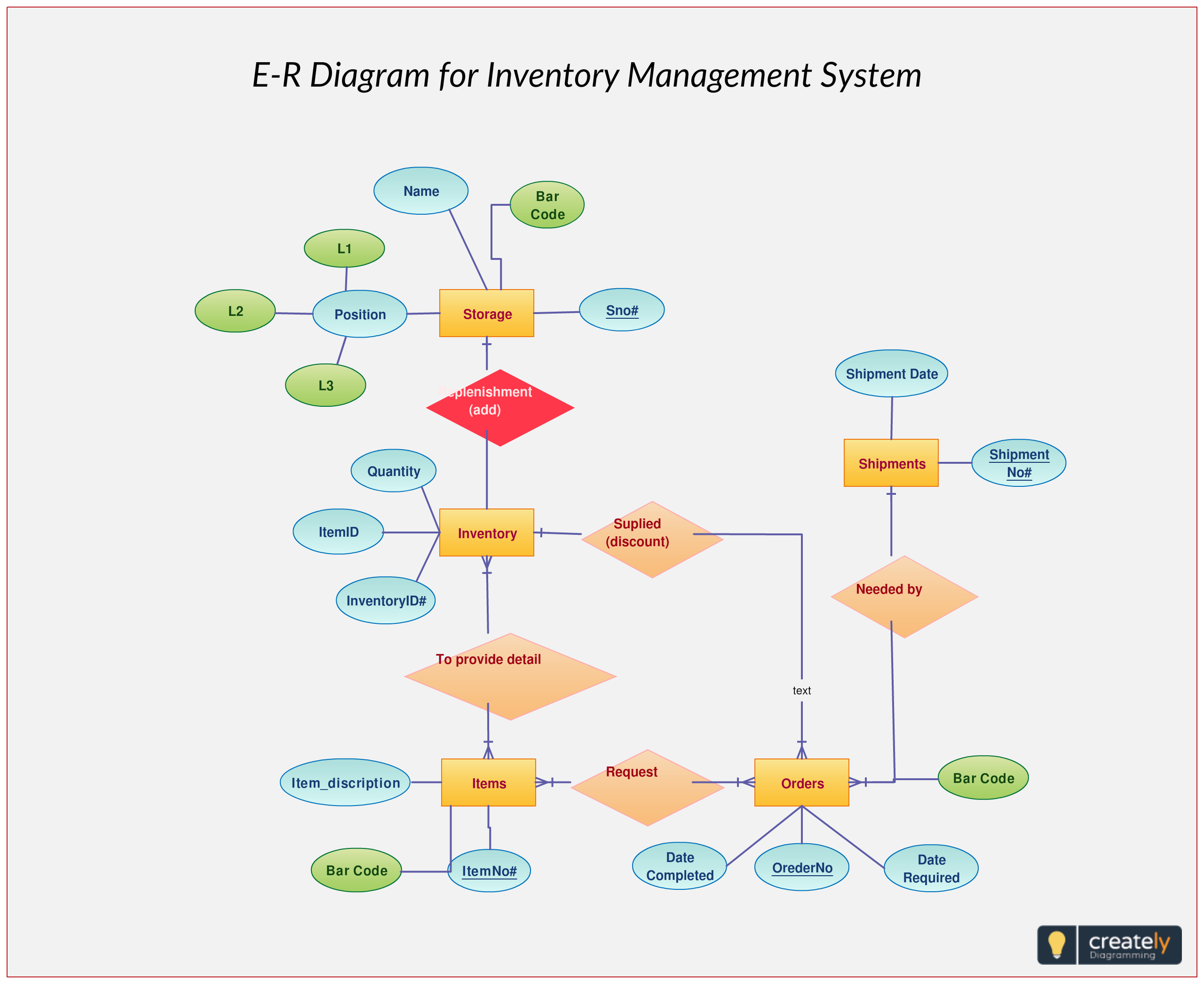 Inventory System Er Diagram