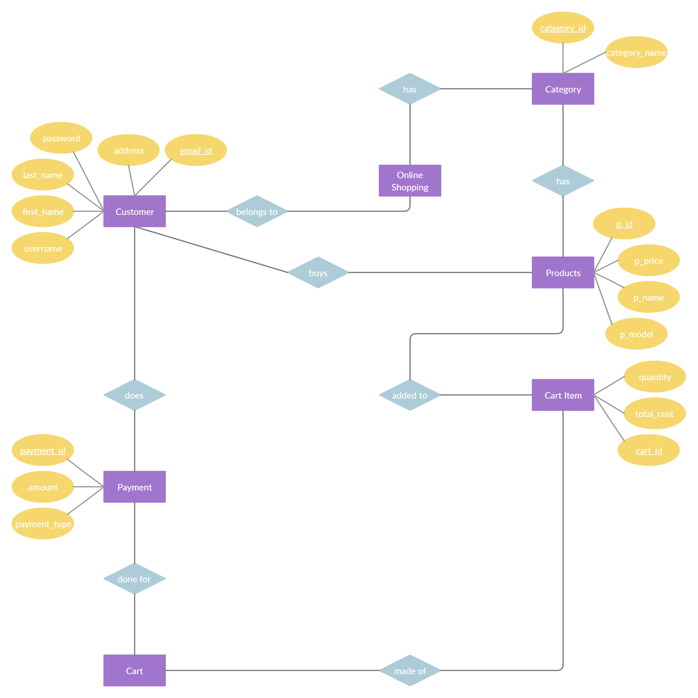 Er Diagram For Online Shopping System | Relationship Diagram