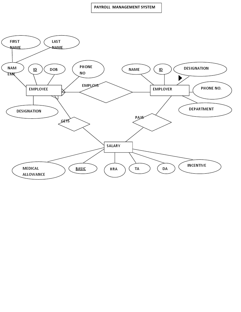 Er Diagram For Payroll System