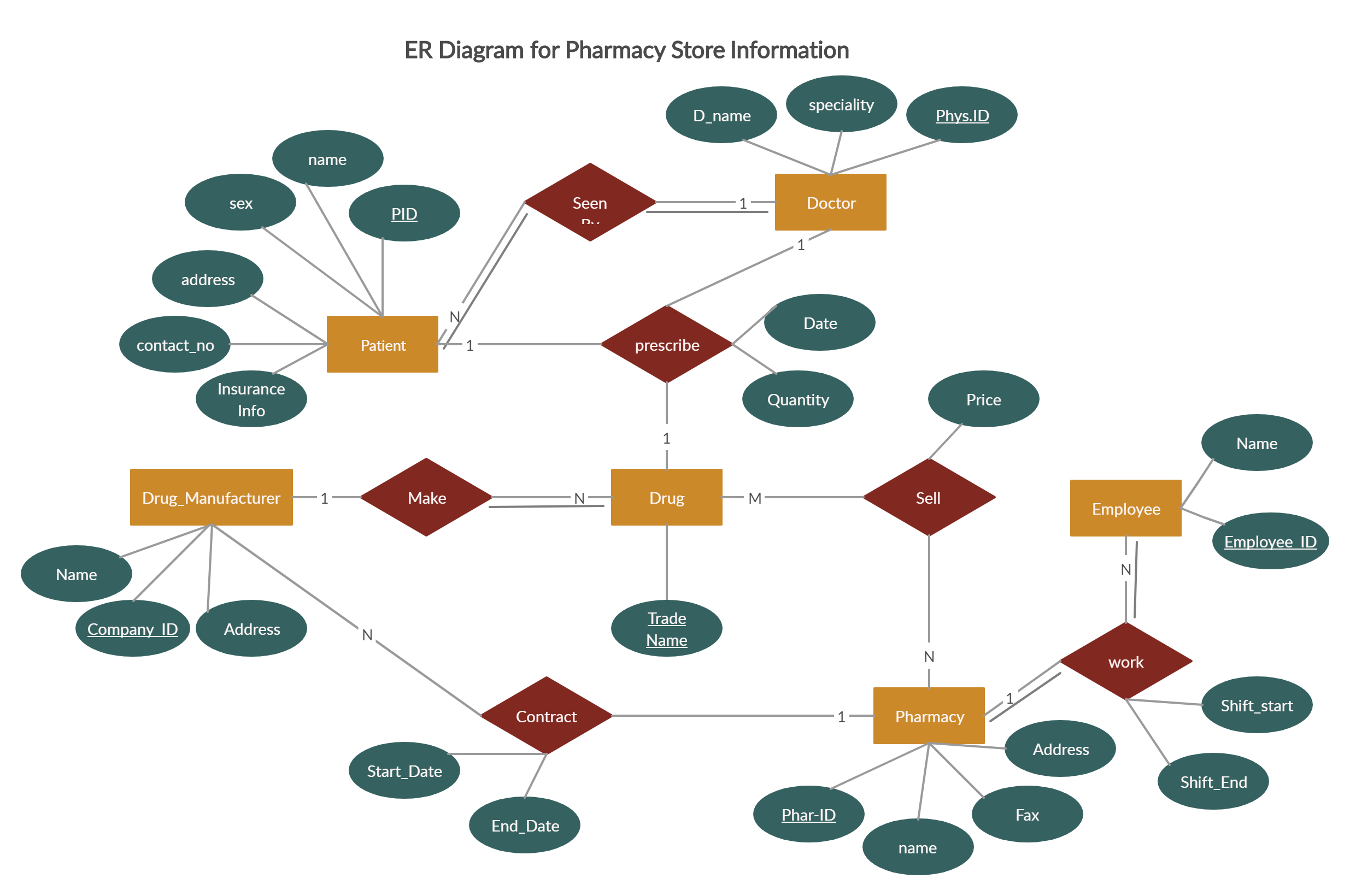 Erd Of Medical Store Management System