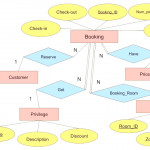 Er Diagram For Resort Management System